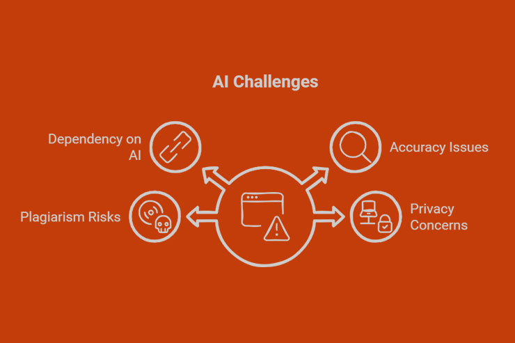 Infographic showing common AI challenges and solutions in education