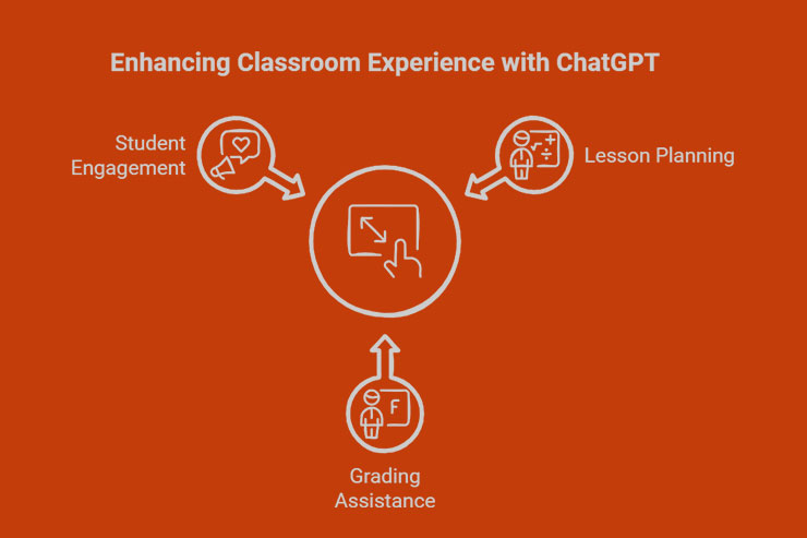 Infographic showing key benefits of ChatGPT for educators