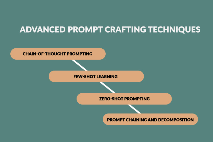 Flowchart of advanced AI prompt crafting techniques.