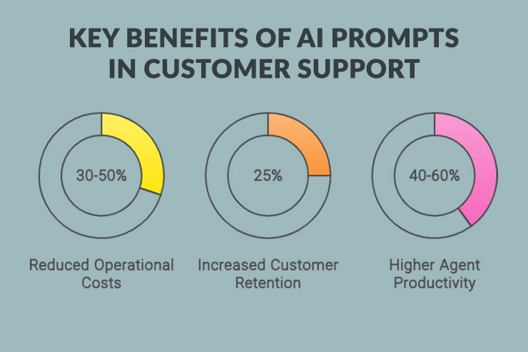 infographic key benefits of AI prompts in customer support