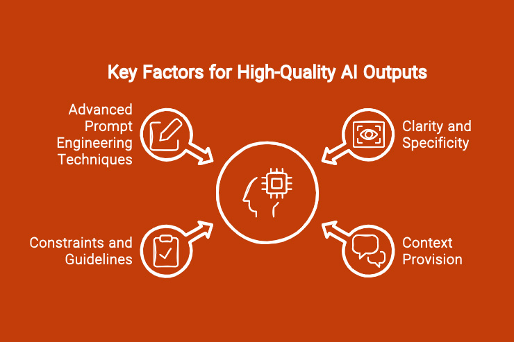 Flowchart showing the process of crafting clear and effective AI prompts.