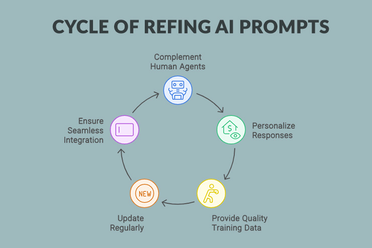 infographic cycle of refining ai prompts