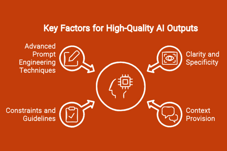 Key factors for evaluating AI outputs based on relevance, accuracy, and coherence.