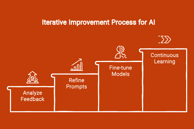 Bar diagram illustrating the iterative process of improving AI prompts and outputs.