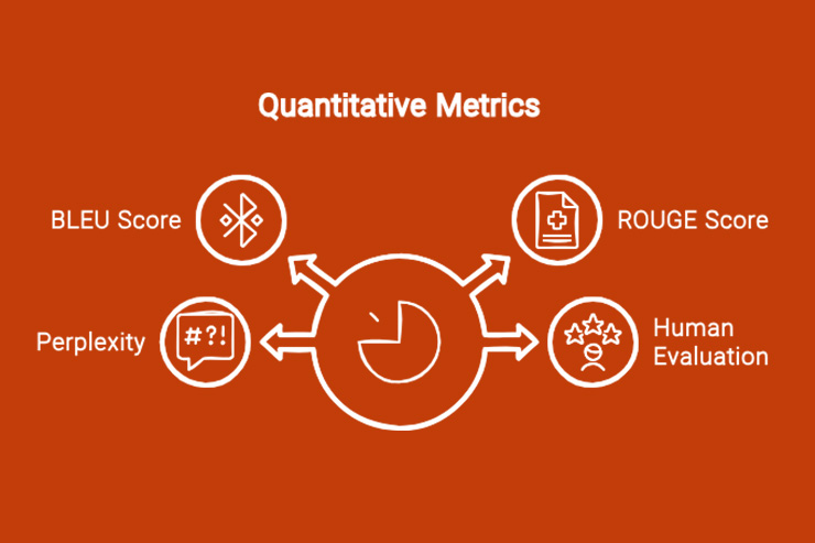 graph showing BLEU, ROUGE, and Perplexity scores for AI-generated text.