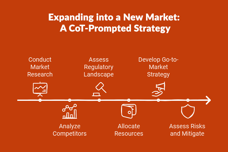 Info-graphic Expanding into a New Business Markets