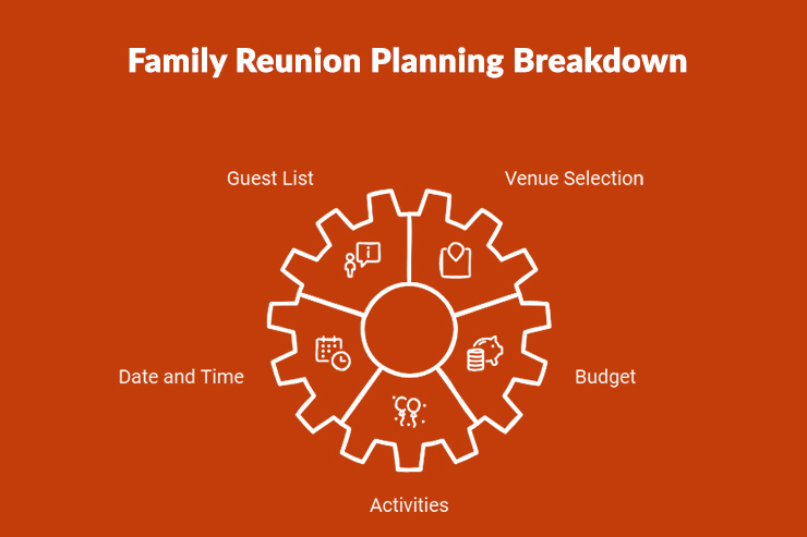 Info-graphic Family Reunion Planning Breakdown