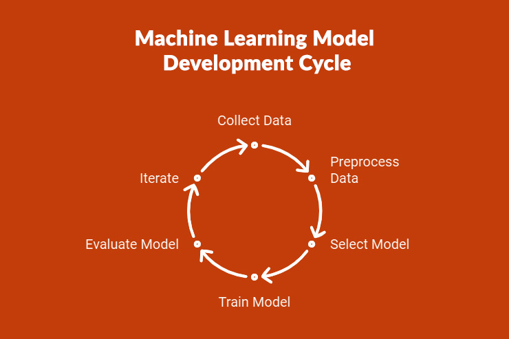 Info-graphic Machine Learning Model  Development Cycle