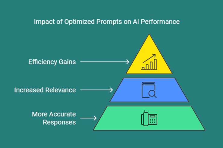 infographic Impact of prompts on AI Performance