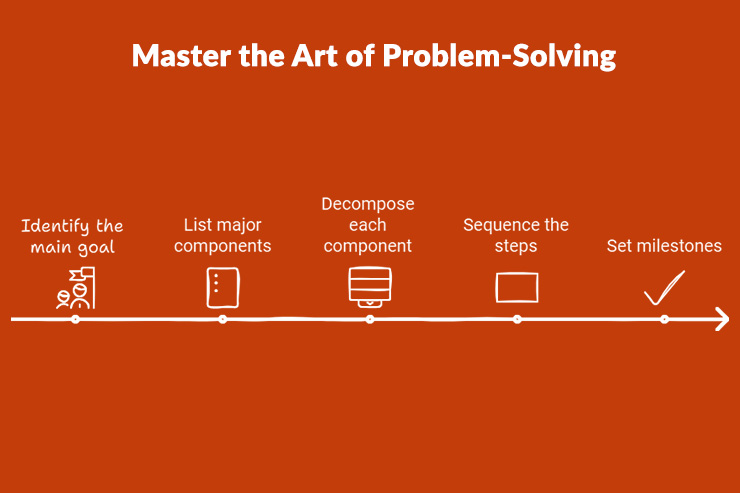 Info-graphic  CoT problem solving steps