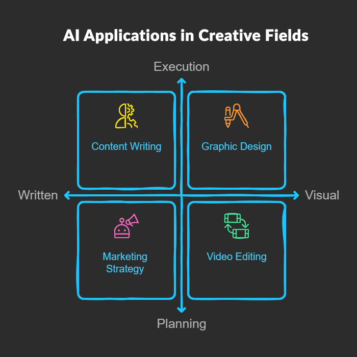 Infographic showing how AI assists in content writing, marketing, design, and video production.
