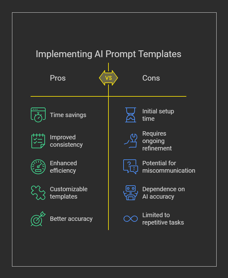 Infographic - AI prompt templates integrated into a company’s workflow