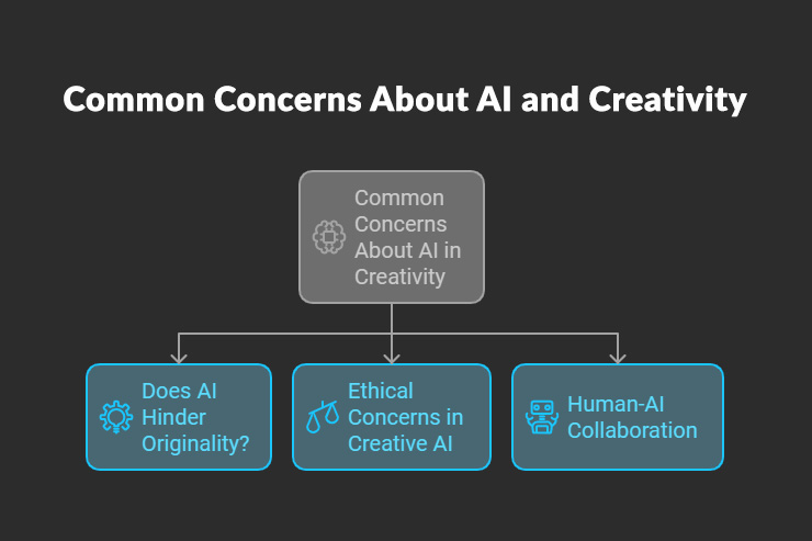 A diagram illustrating common concerns such as originality, ethics, and AI-human collaboration.