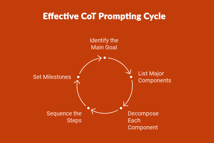 Info-graphic Actionable Chain-of-Thought Techniques