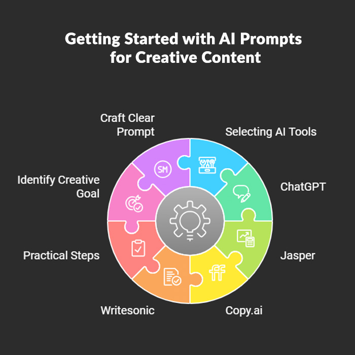 Step-by-step guide to choosing the right AI tools and crafting effective prompts.
