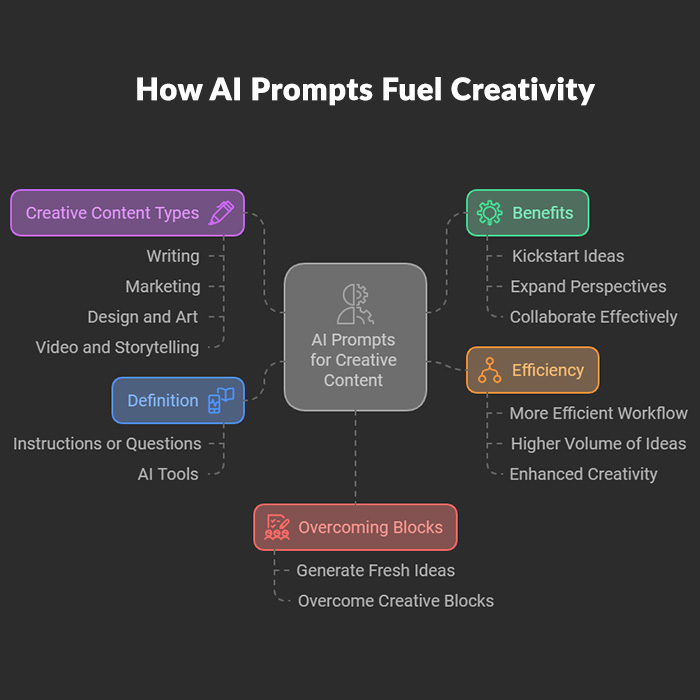 Infographic showing the steps in using AI prompts to enhance creativity in writing, marketing, and design.