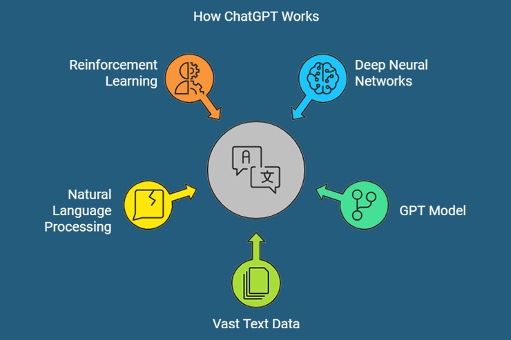 Illustration how ChHatGPT works