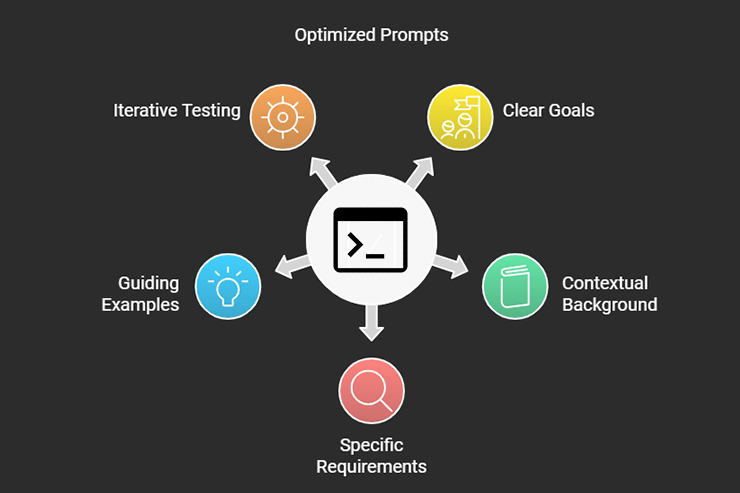 Graphic showing the prompt optimization steps