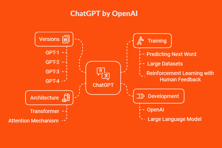Infographic showing the transformer architecture behind ChatGPT.