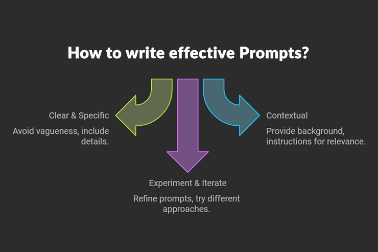A step-by-step infographic illustrating best practices for writing effective AI prompts.