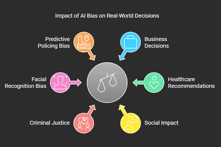 Real-world consequences of AI bias