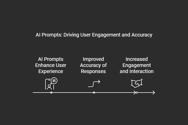 Graphic showing AI performance with varying quality of prompts