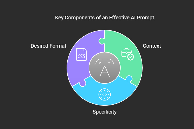 Infographic explaining the components of an AI prompt