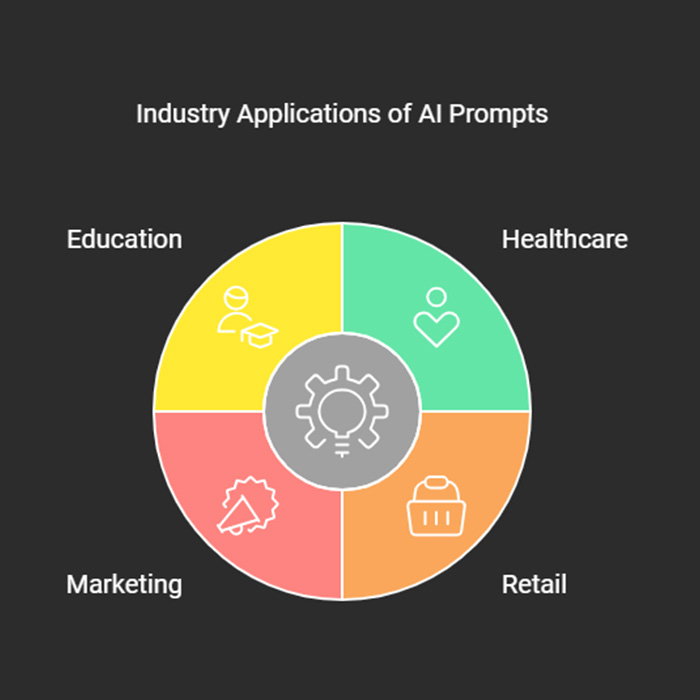 Infographic showing how AI prompts are used in healthcare, retail, marketing, and education