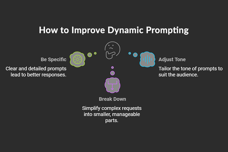 Checklist of best practices for dynamic AI prompting, including tips for refining prompts and adjusting tone."