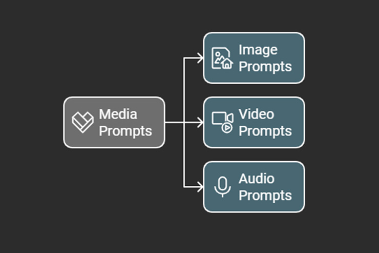 An infographic showing multimedia prompts