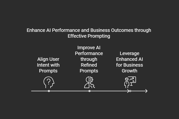 A flowchart illustrating how a refined prompt leads to a more accurate and contextually relevant