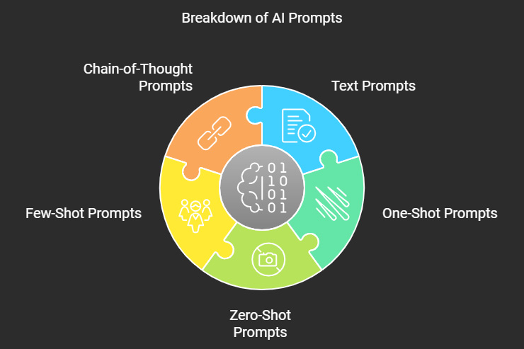 A diagram showing zero-shot, one-shot, few-shot, and chain-of-thought prompts