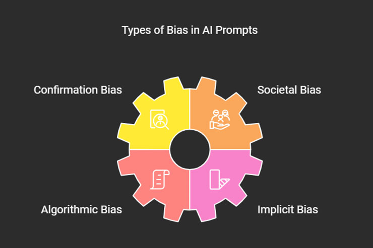 Graphic showing Different types of bias in AI systems