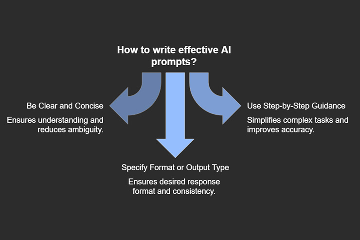 A step-by-step guide for crafting effective AI prompts